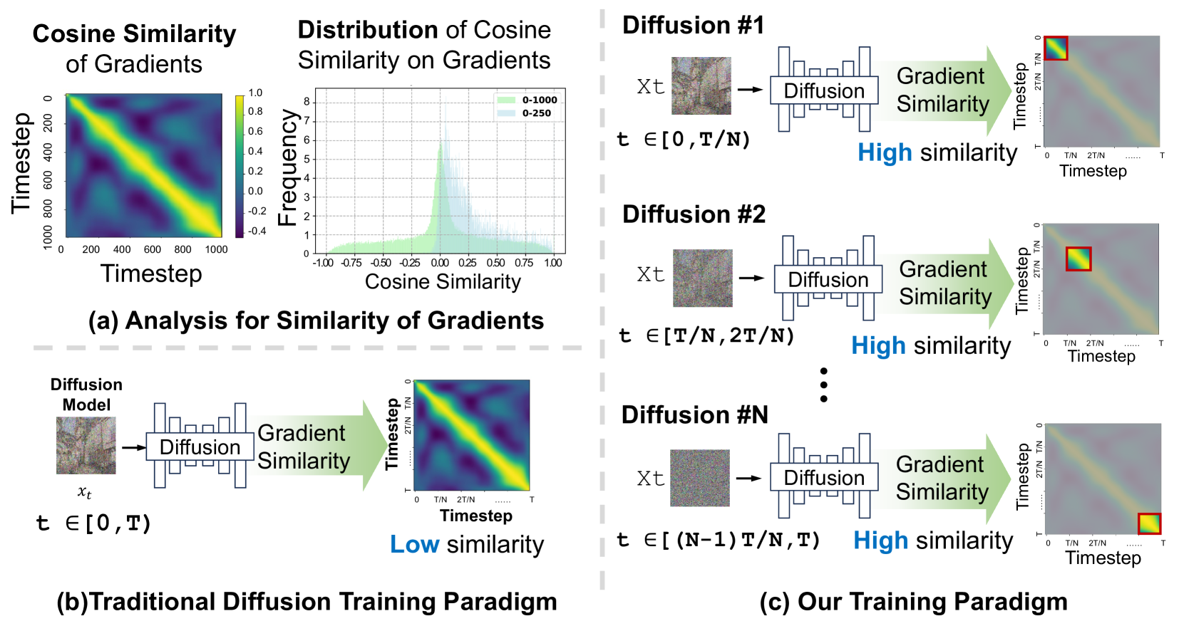 Figure 1: Gradient cosine similarity heatmap between different timesteps