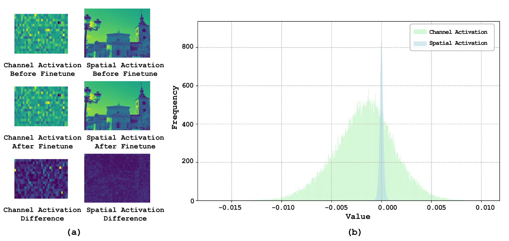 Figure 2: Channel vs spatial activation differences