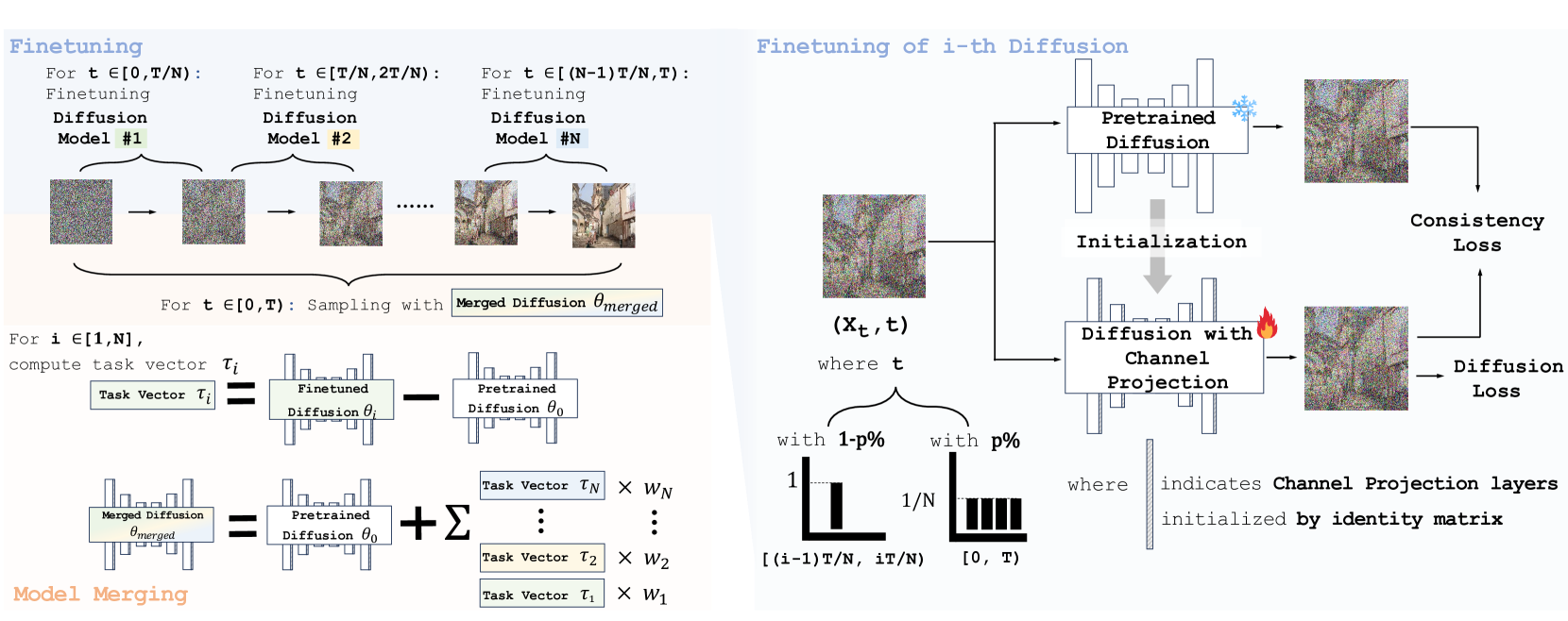 Figure 3: DeMe framework pipeline