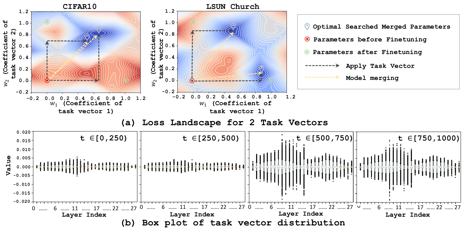 Figure 6: Loss landscape for task vectors and box plot